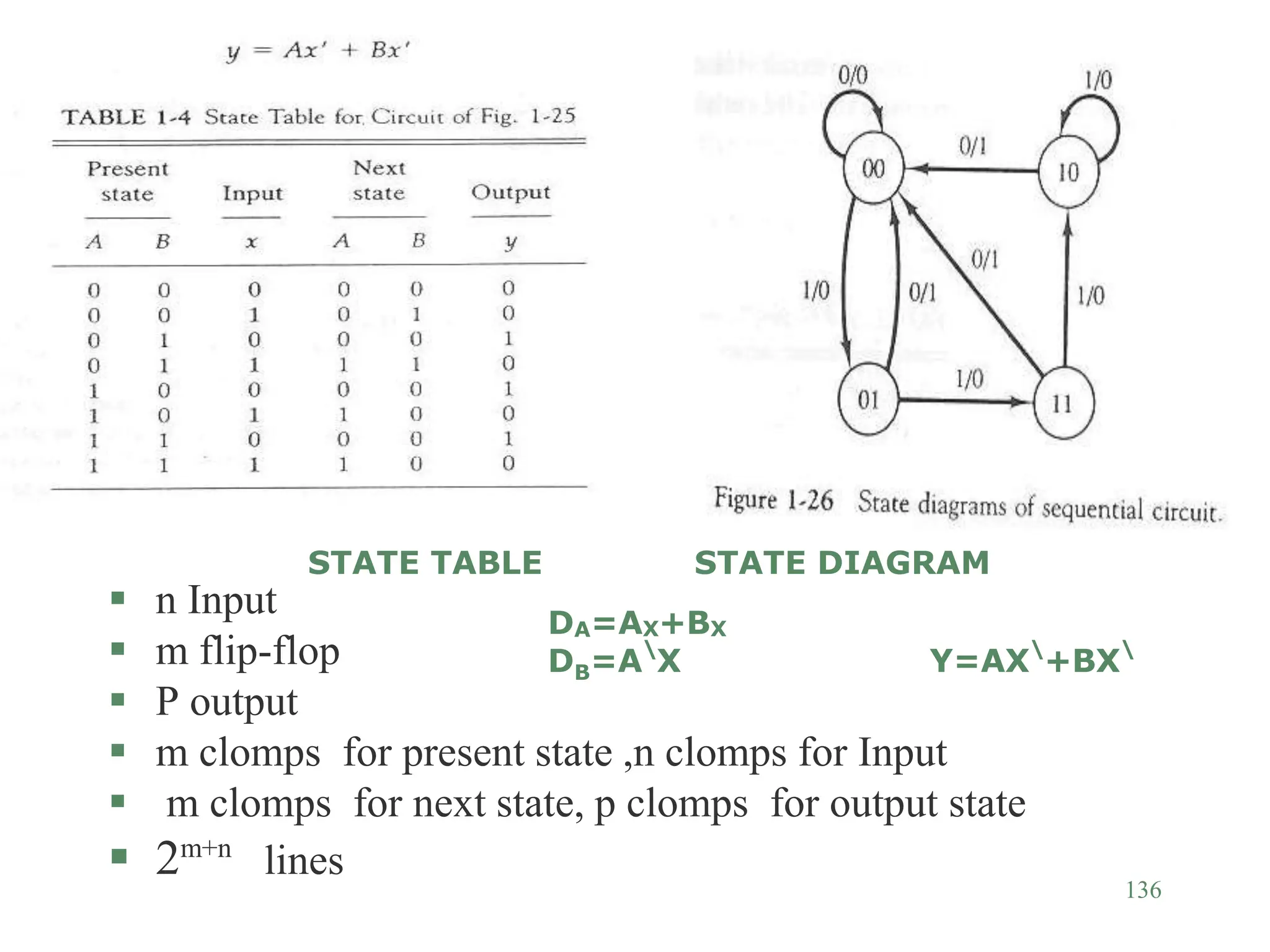 136
 n Input
 m flip-flop
 P output
 m clomps for present state ,n clomps for Input
 m clomps for next state, p clomps for output state
 2m+n
lines
STATE TABLE STATE DIAGRAM
DA=AX+BX
DB=A
X Y=AX
+BX
 