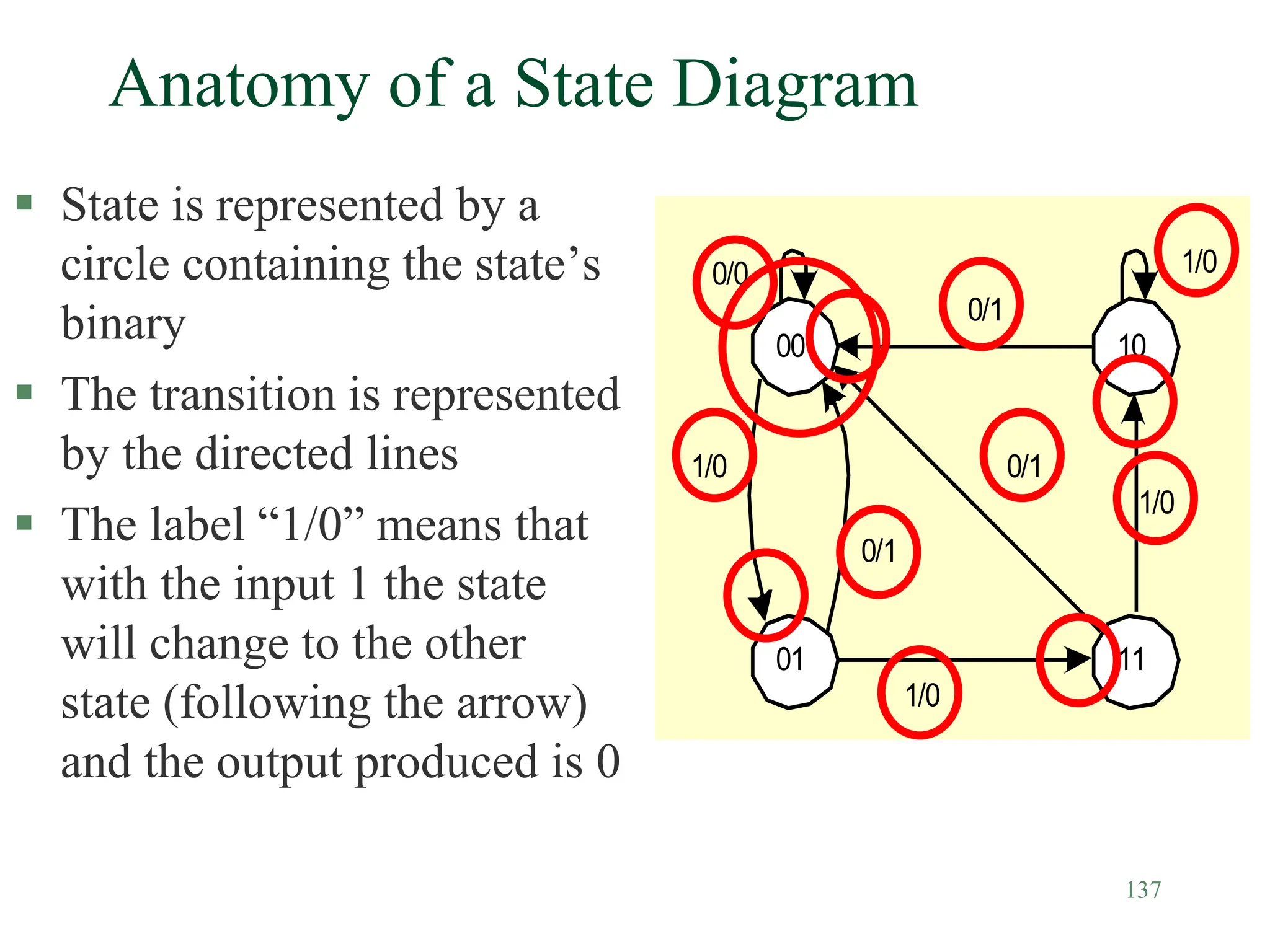 137
Anatomy of a State Diagram
 State is represented by a
circle containing the state’s
binary
 The transition is represented
by the directed lines
 The label “1/0” means that
with the input 1 the state
will change to the other
state (following the arrow)
and the output produced is 0
00
01
10
11
0/0 1/0
1/0
1/0
1/0
0/1
0/1
0/1
 