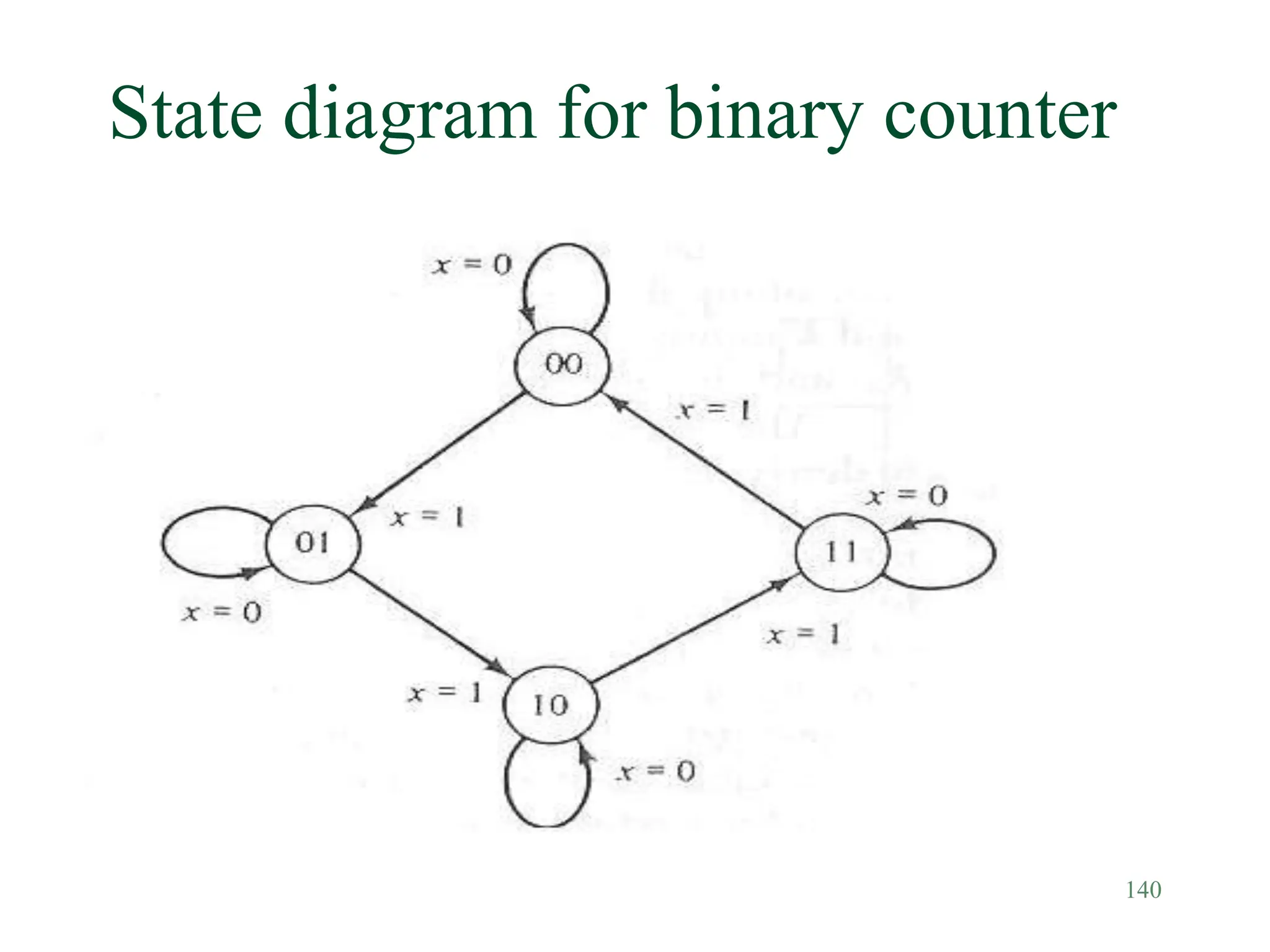 140
State diagram for binary counter
 