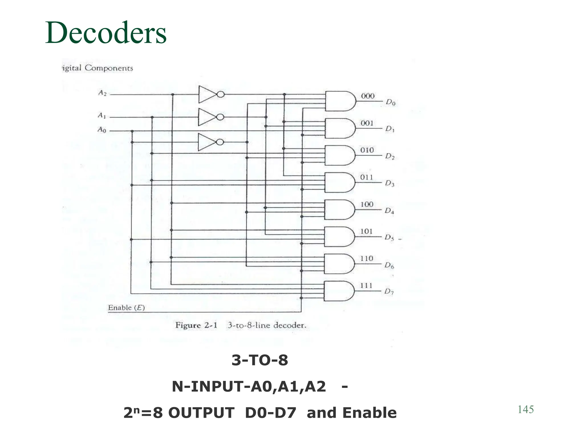 145
Decoders
3-TO-8
N-INPUT-A0,A1,A2 -
2n=8 OUTPUT D0-D7 and Enable
 