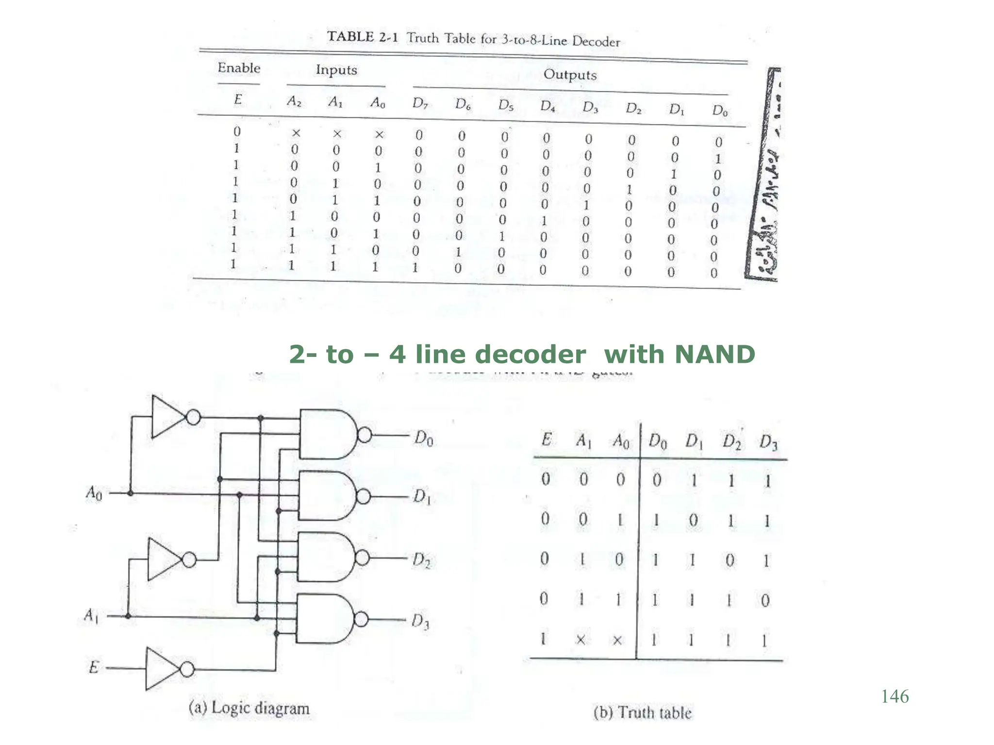146
2- to – 4 line decoder with NAND
 