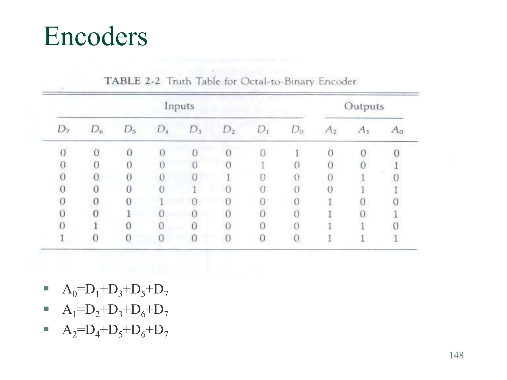 148
Encoders
 Table 2-2
 A0=D1+D3+D5+D7
 A1=D2+D3+D6+D7
 A2=D4+D5+D6+D7
 
