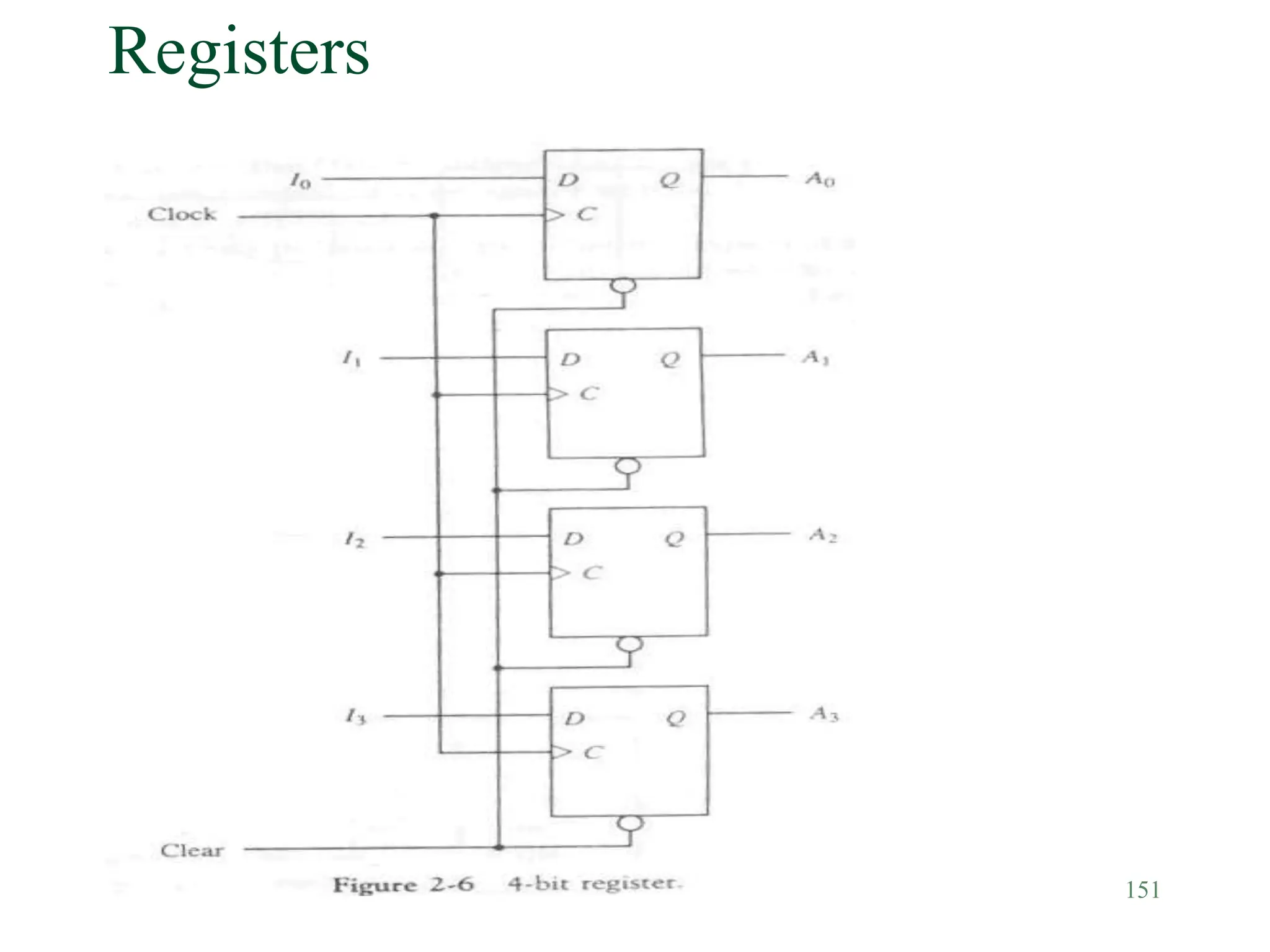 151
Registers
 Figure 2-6
 