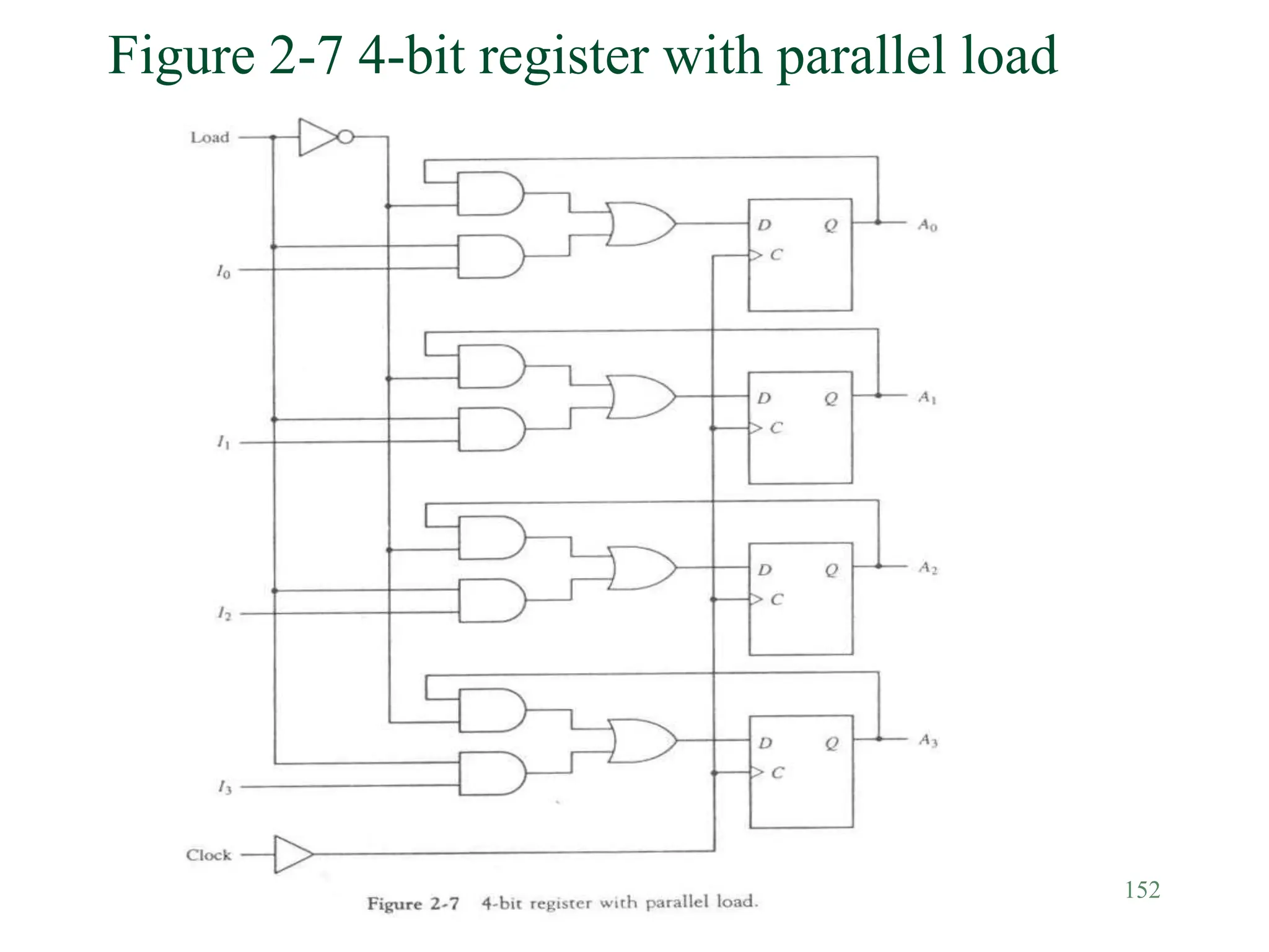 152
Figure 2-7 4-bit register with parallel load
 