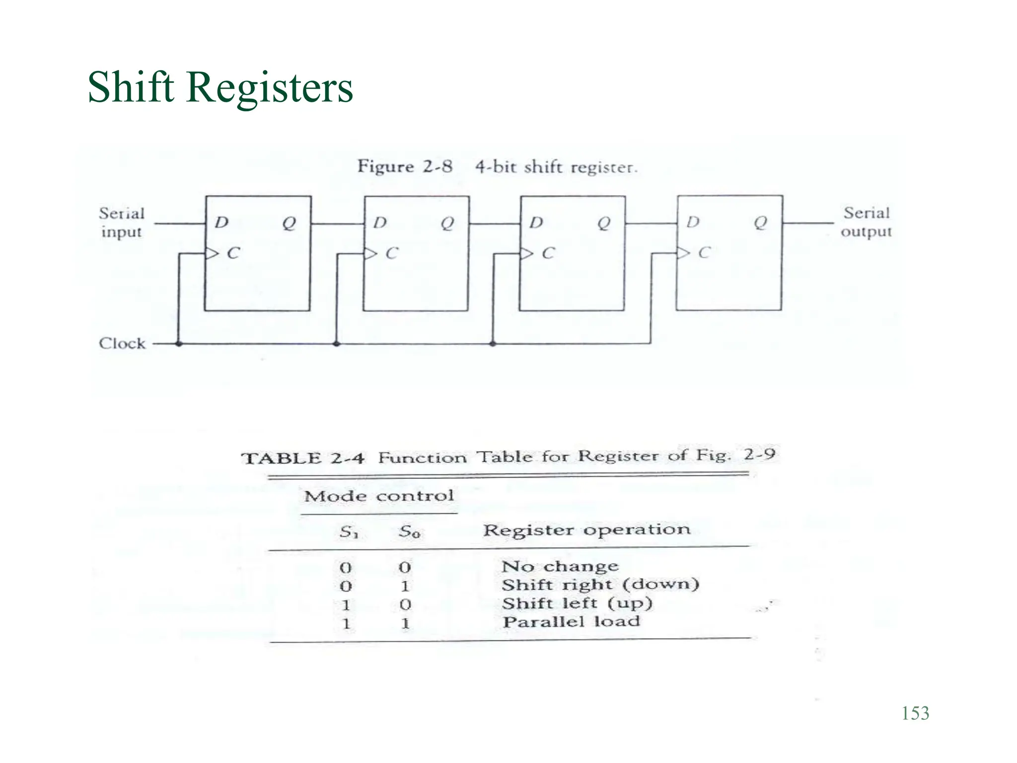 153
Shift Registers
 Figure 2-8
 