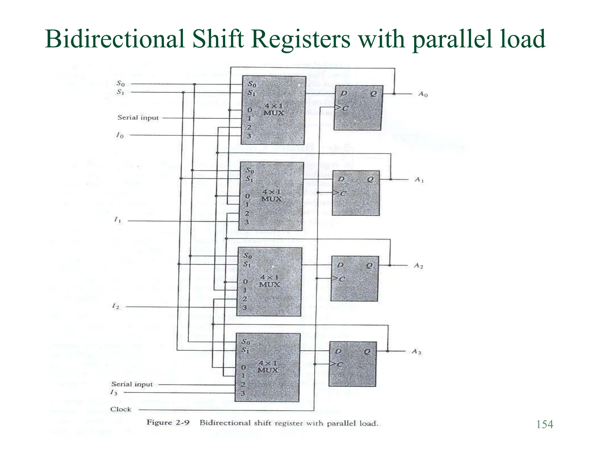 154
Figure 2-9
Bidirectional Shift Registers with parallel load
 