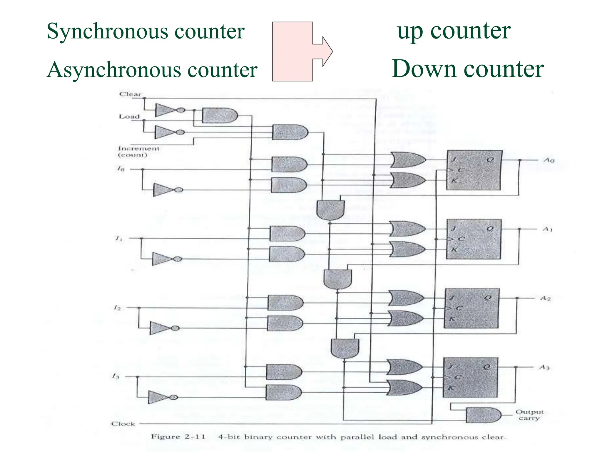156
Synchronous counter up counter
Asynchronous counter Down counter
 