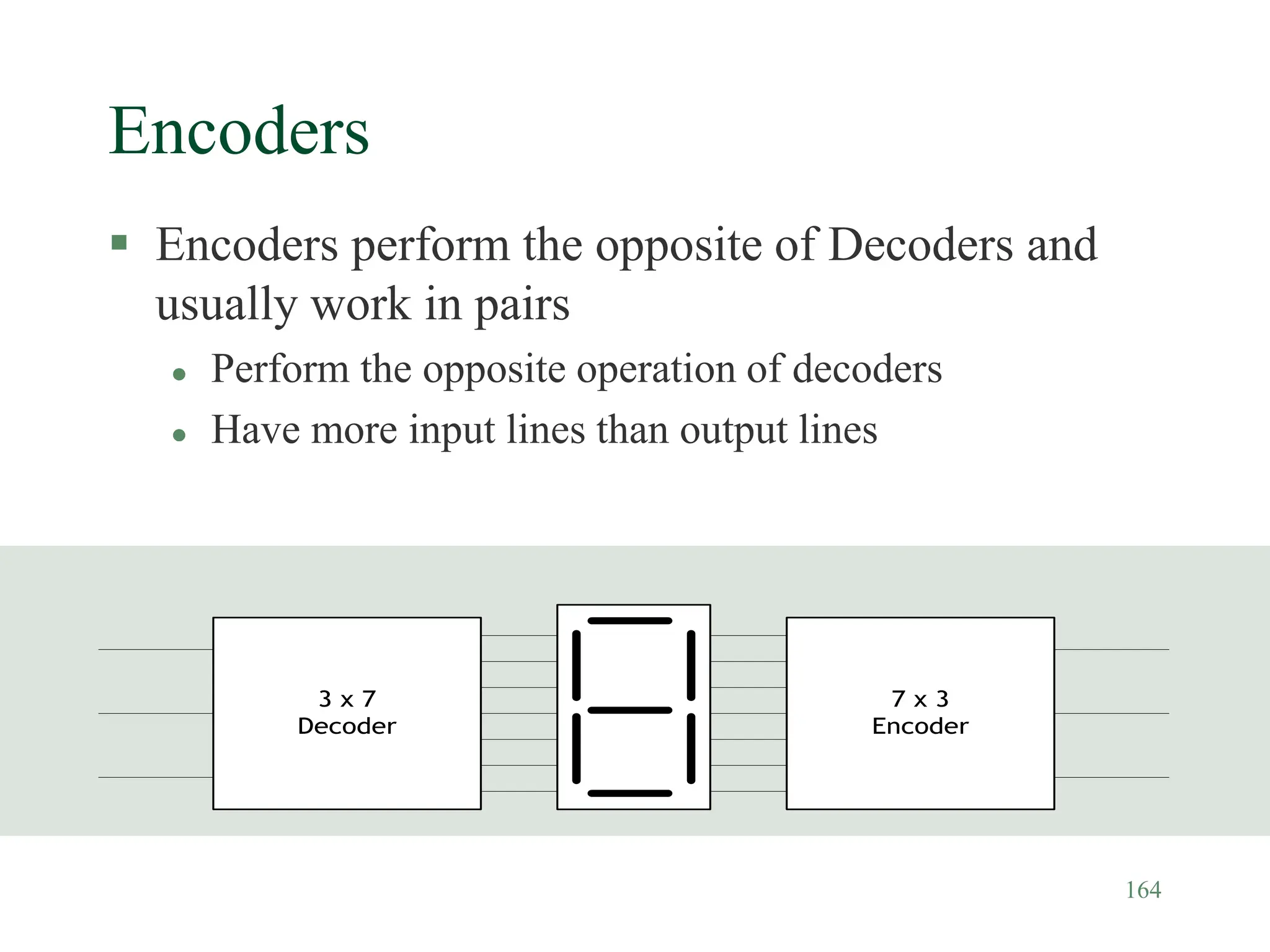 164
Encoders
 Encoders perform the opposite of Decoders and
usually work in pairs
 Perform the opposite operation of decoders
 Have more input lines than output lines
3 x 7
Decoder
7 x 3
Encoder
 