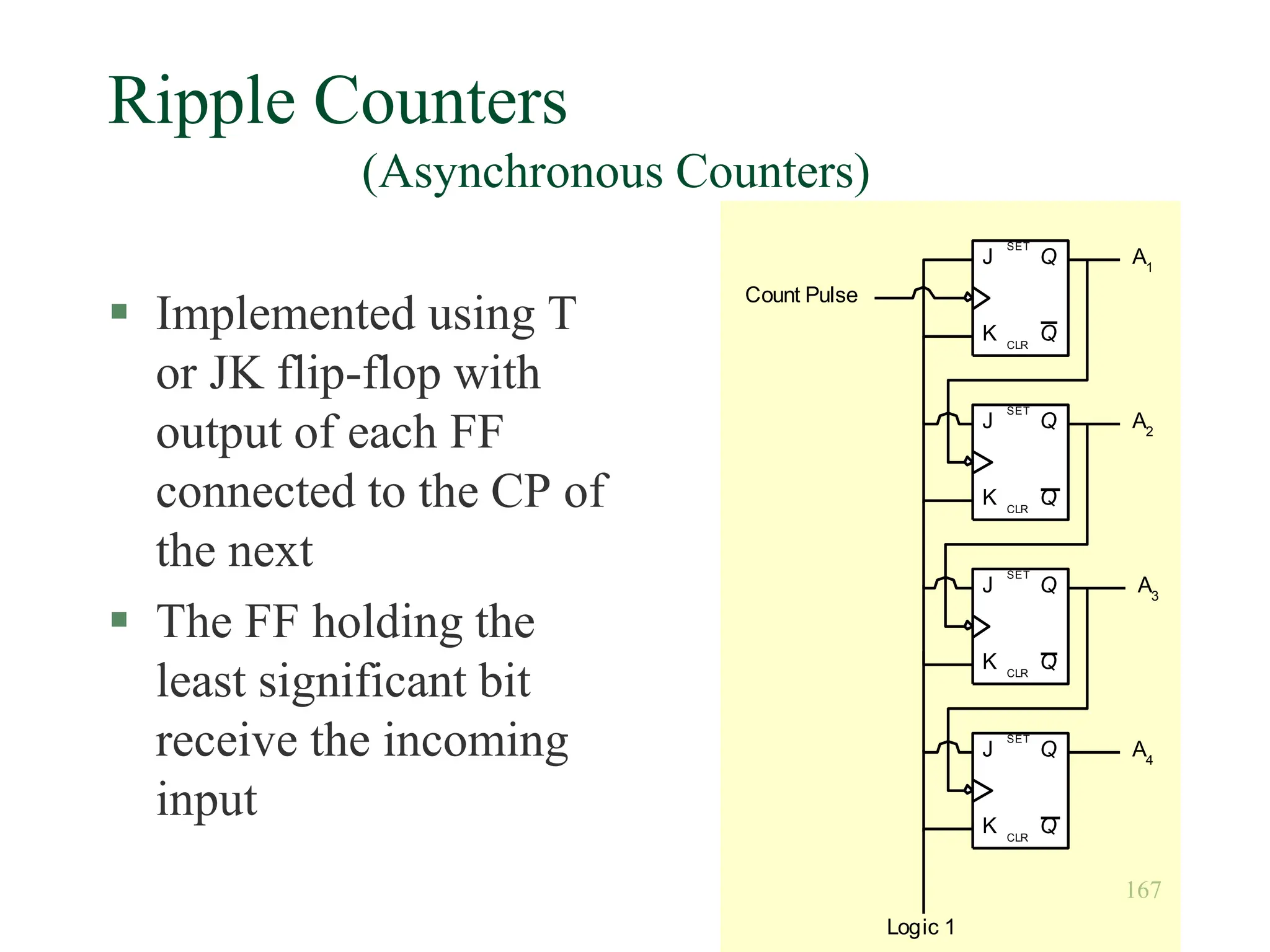 167
Ripple Counters
(Asynchronous Counters)
 Implemented using T
or JK flip-flop with
output of each FF
connected to the CP of
the next
 The FF holding the
least significant bit
receive the incoming
input
J
Q
Q
K
SET
CLR
J
Q
Q
K
SET
CLR
J
Q
Q
K
SET
CLR
J
Q
Q
K
SET
CLR
Count Pulse
Logic 1
A4
A3
A2
A1
 