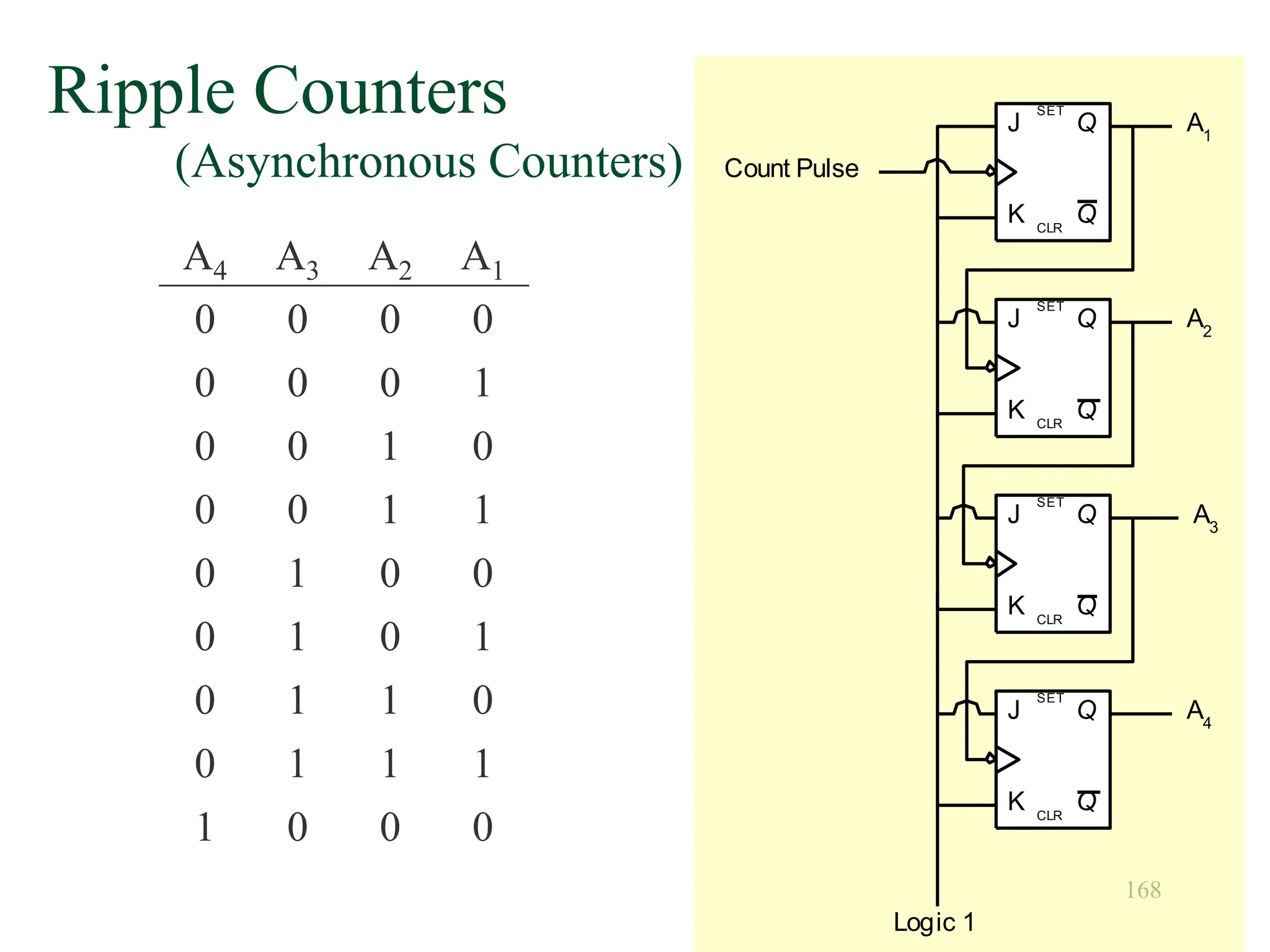 168
Ripple Counters
(Asynchronous Counters)
J
Q
Q
K
SET
CLR
J
Q
Q
K
SET
CLR
J
Q
Q
K
SET
CLR
J
Q
Q
K
SET
CLR
Count Pulse
Logic 1
A4
A3
A2
A1
A4 A3 A2 A1
0 0 0 0
0 0 0 1
0 0 1 0
0 0 1 1
0 1 0 0
0 1 0 1
0 1 1 0
0 1 1 1
1 0 0 0
 