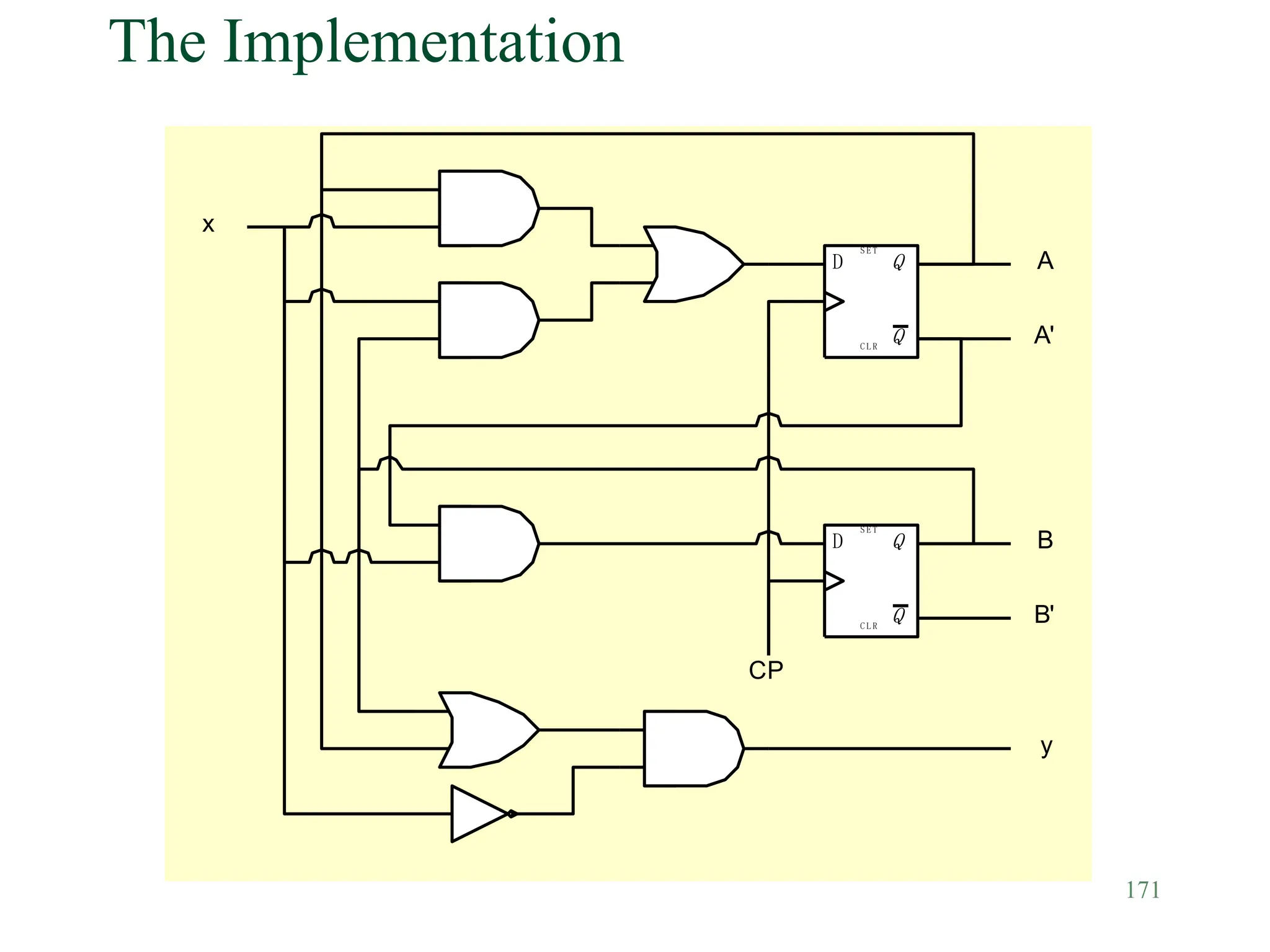 171
The Implementation
x
y
Q
Q
S E T
C L R
D
Q
Q
S E T
C L R
D
CP
A
A'
B
B'
 