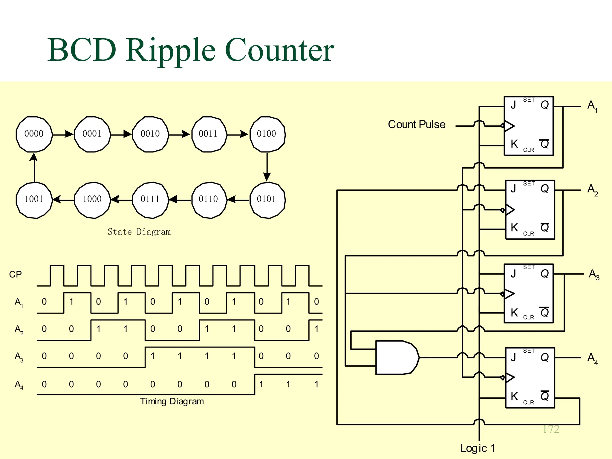 172
BCD Ripple Counter
0000 0001 0010 0011 0100
1001 1000 0111 0110 0101
State Diagram
A4
A3
A2
A1
CP
0
0
0
0
0
0
0
1
0
0
1
0
0
0
1
1
0
1
0
0
0
1
0
1
0
1
1
0
0
1
1
1
1
0
0
0
1
0
0
1
1
0
1
0
Timing Diagram
J
Q
Q
K
SET
CLR
J
Q
Q
K
SET
CLR
J
Q
Q
K
SET
CLR
J
Q
Q
K
SET
CLR
Count Pulse
Logic 1
A4
A3
A2
A1
 
