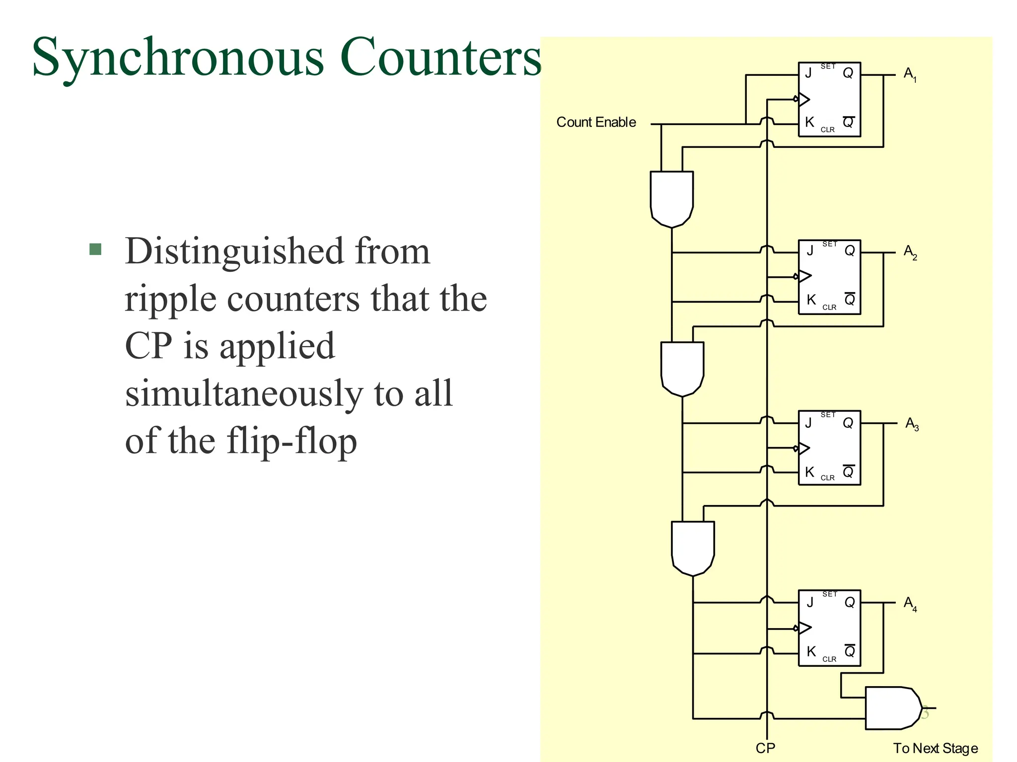 173
Synchronous Counters
 Distinguished from
ripple counters that the
CP is applied
simultaneously to all
of the flip-flop
J
Q
Q
K
SET
CLR
J
Q
Q
K
SET
CLR
J
Q
Q
K
SET
CLR
J
Q
Q
K
SET
CLR
Count Enable
CP
A4
A3
A2
A1
To Next Stage
 