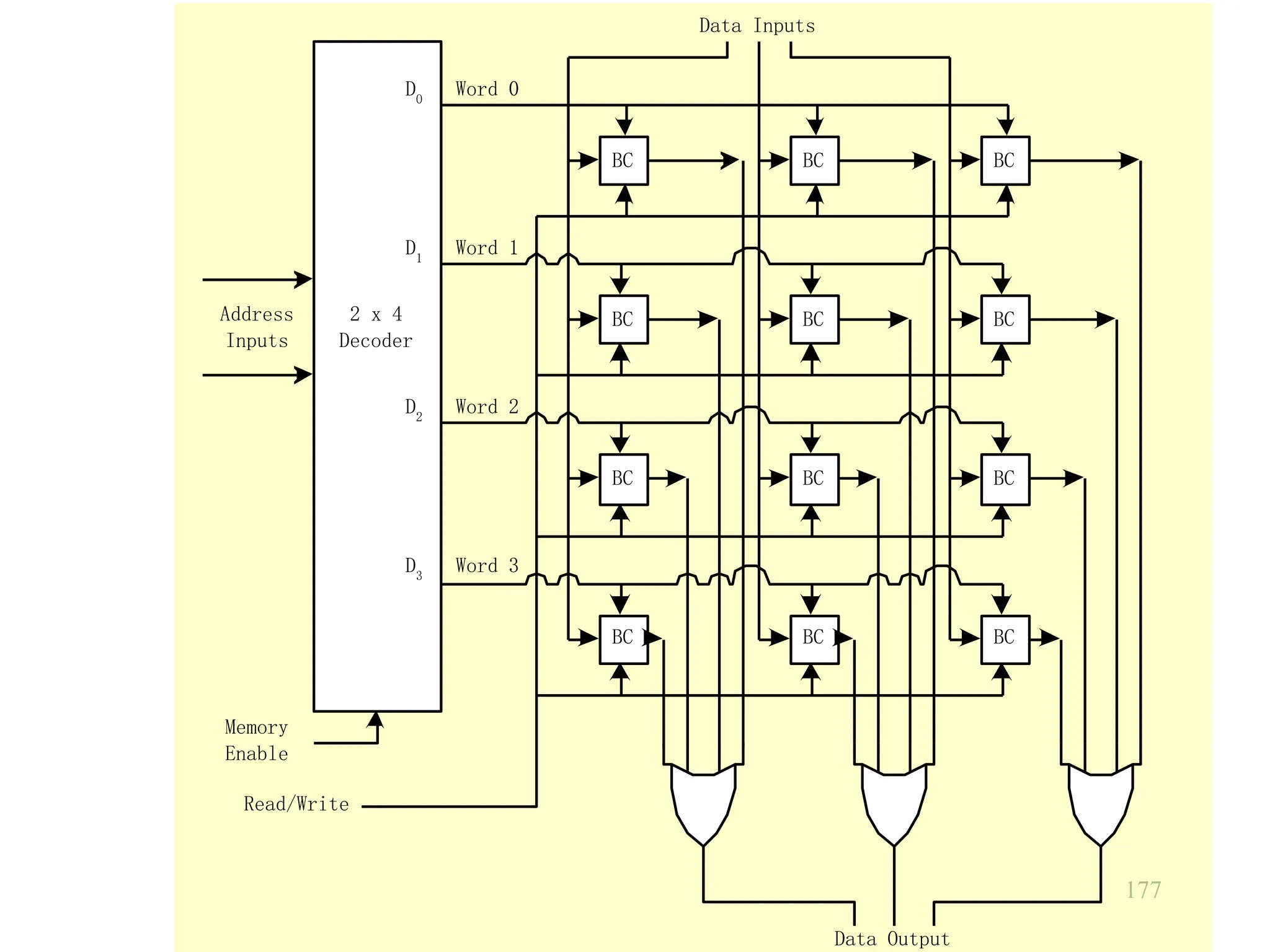 177
BC BC BC
BC BC BC
BC BC BC
BC BC BC
Word 0
Word 1
Word 2
Word 3
D0
D1
D2
D3
2 x 4
Decoder
Address
Inputs
Memory
Enable
Read/Write
Data Inputs
Data Output
 