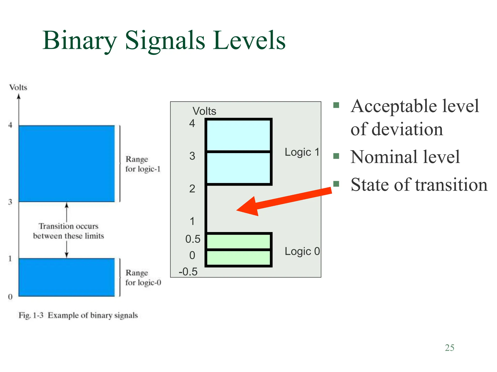 25
Binary Signals Levels
 Acceptable level
of deviation
 Nominal level
 State of transition
Volts
3
2
1
0.5
0
-0.5
4
Logic 1
Logic 0
 
