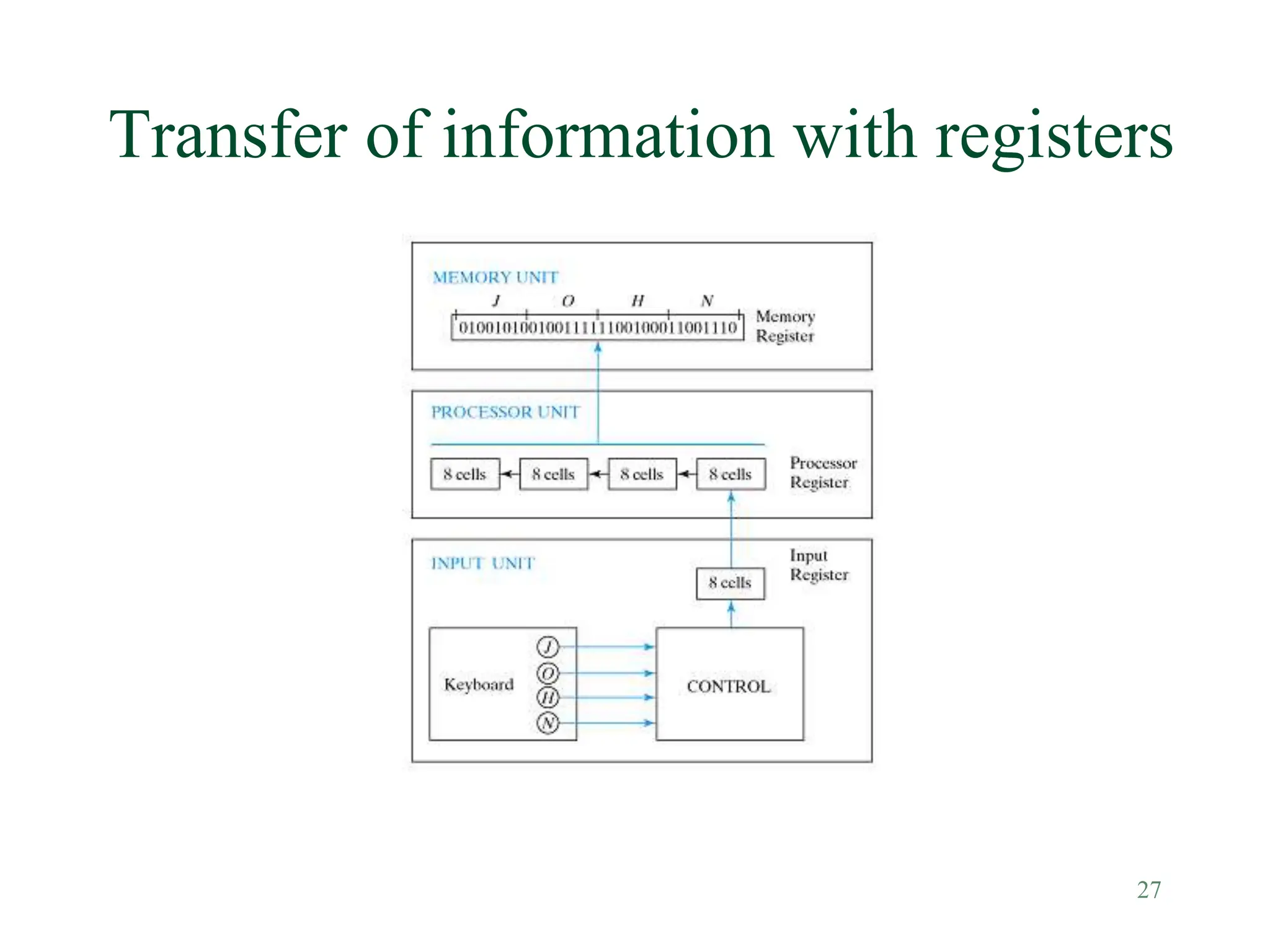 27
Transfer of information with registers
 