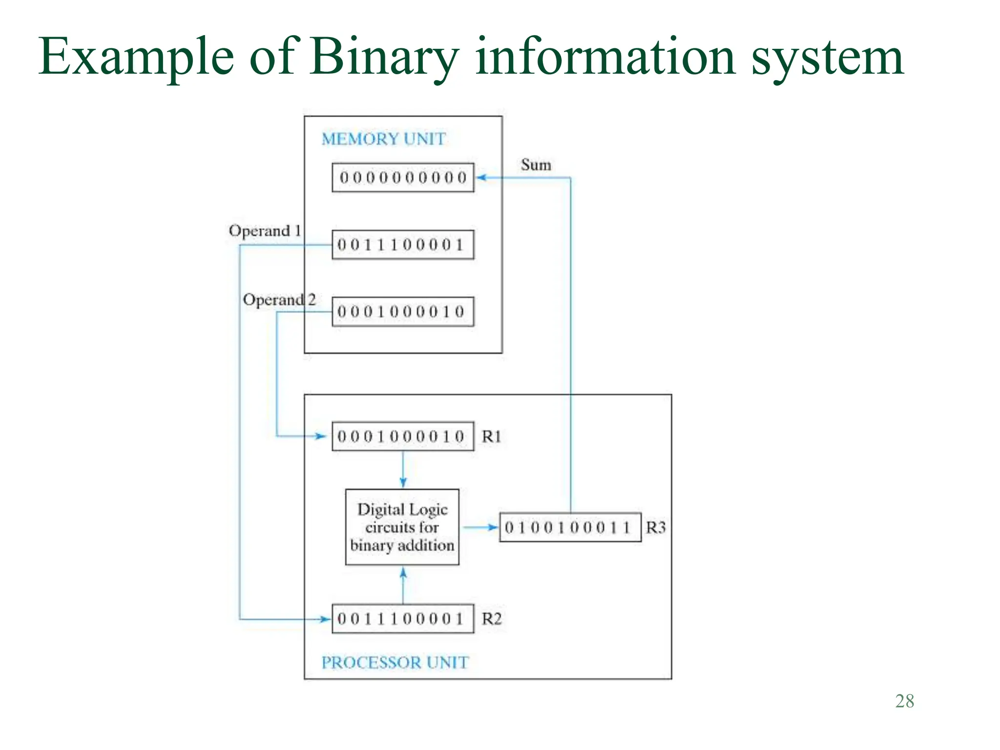 28
Example of Binary information system
 