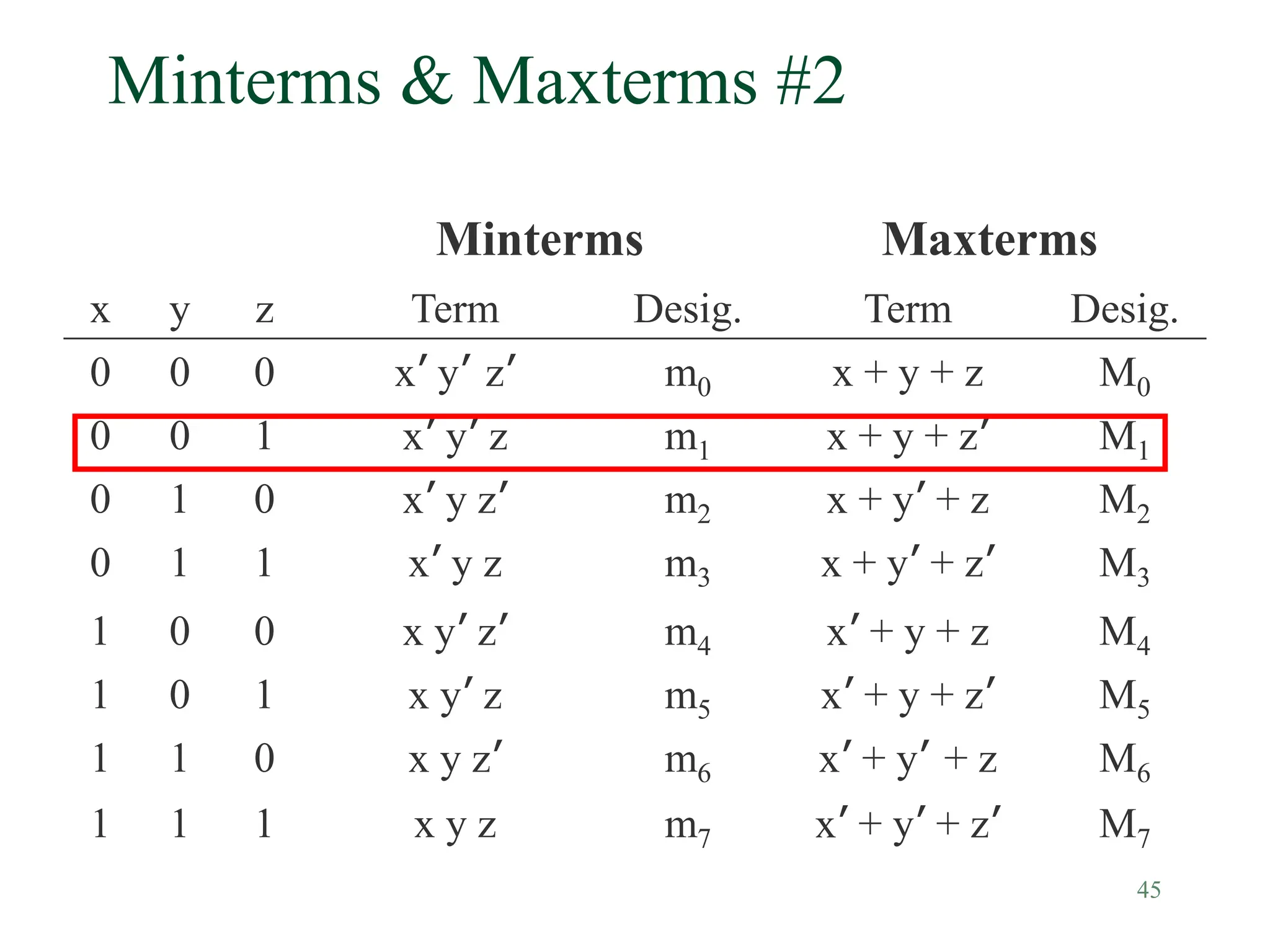 45
Minterms & Maxterms #2
Minterms Maxterms
x y z Term Desig. Term Desig.
0 0 0 x’ y’ z’ m0 x + y + z M0
0 0 1 x’ y’ z m1 x + y + z’ M1
0 1 0 x’ y z’ m2 x + y’ + z M2
0 1 1 x’ y z m3 x + y’ + z’ M3
1 0 0 x y’ z’ m4 x’ + y + z M4
1 0 1 x y’ z m5 x’ + y + z’ M5
1 1 0 x y z’ m6 x’ + y’ + z M6
1 1 1 x y z m7 x’ + y’ + z’ M7
 