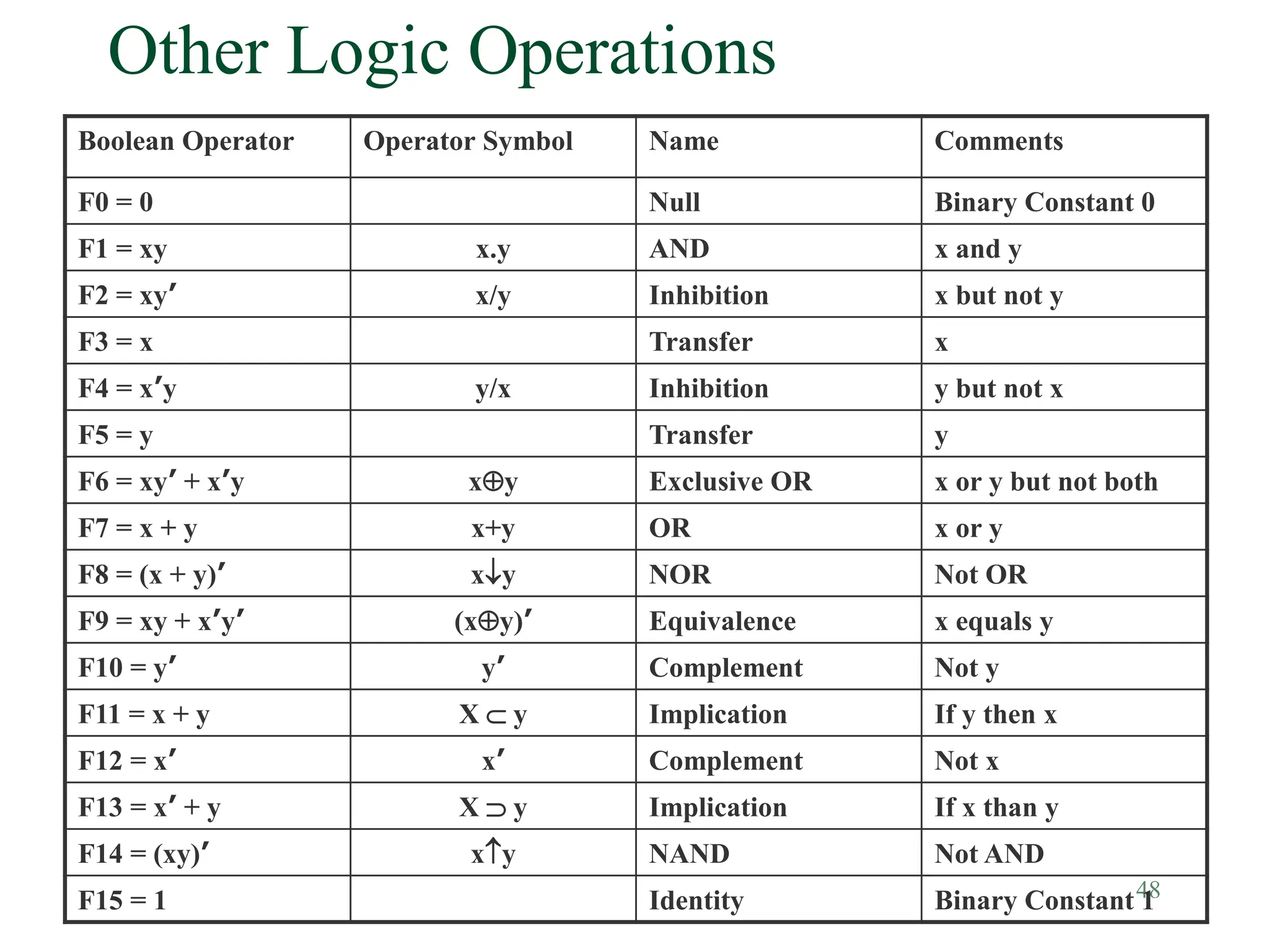 48
Other Logic Operations
Boolean Operator Operator Symbol Name Comments
F0 = 0 Null Binary Constant 0
F1 = xy x.y AND x and y
F2 = xy’ x/y Inhibition x but not y
F3 = x Transfer x
F4 = x’y y/x Inhibition y but not x
F5 = y Transfer y
F6 = xy’ + x’y xy Exclusive OR x or y but not both
F7 = x + y x+y OR x or y
F8 = (x + y)’ xy NOR Not OR
F9 = xy + x’y’ (xy)’ Equivalence x equals y
F10 = y’ y’ Complement Not y
F11 = x + y X  y Implication If y then x
F12 = x’ x’ Complement Not x
F13 = x’ + y X  y Implication If x than y
F14 = (xy)’ xy NAND Not AND
F15 = 1 Identity Binary Constant 1
 