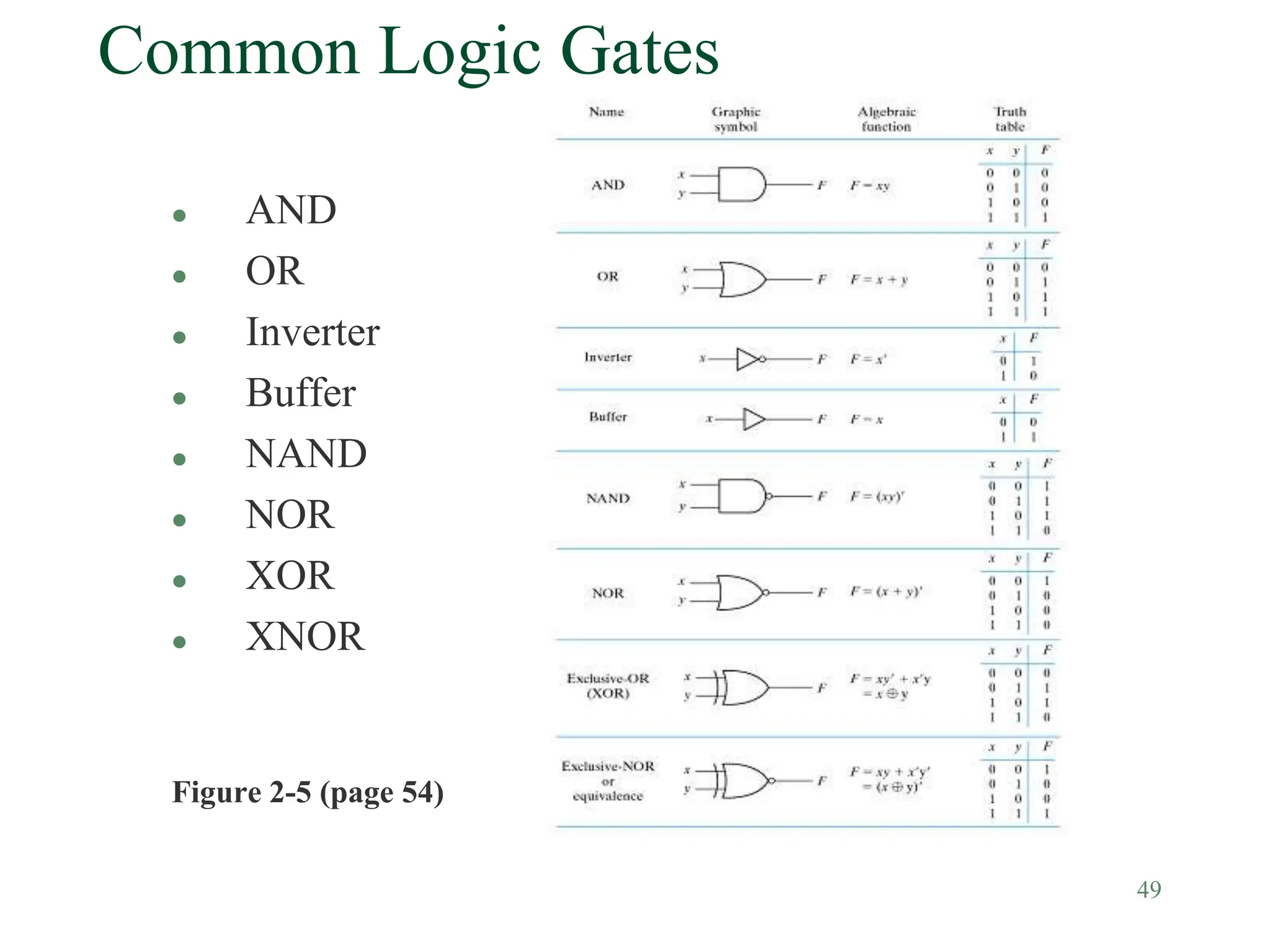 49
Common Logic Gates
 AND
 OR
 Inverter
 Buffer
 NAND
 NOR
 XOR
 XNOR
Figure 2-5 (page 54)
 