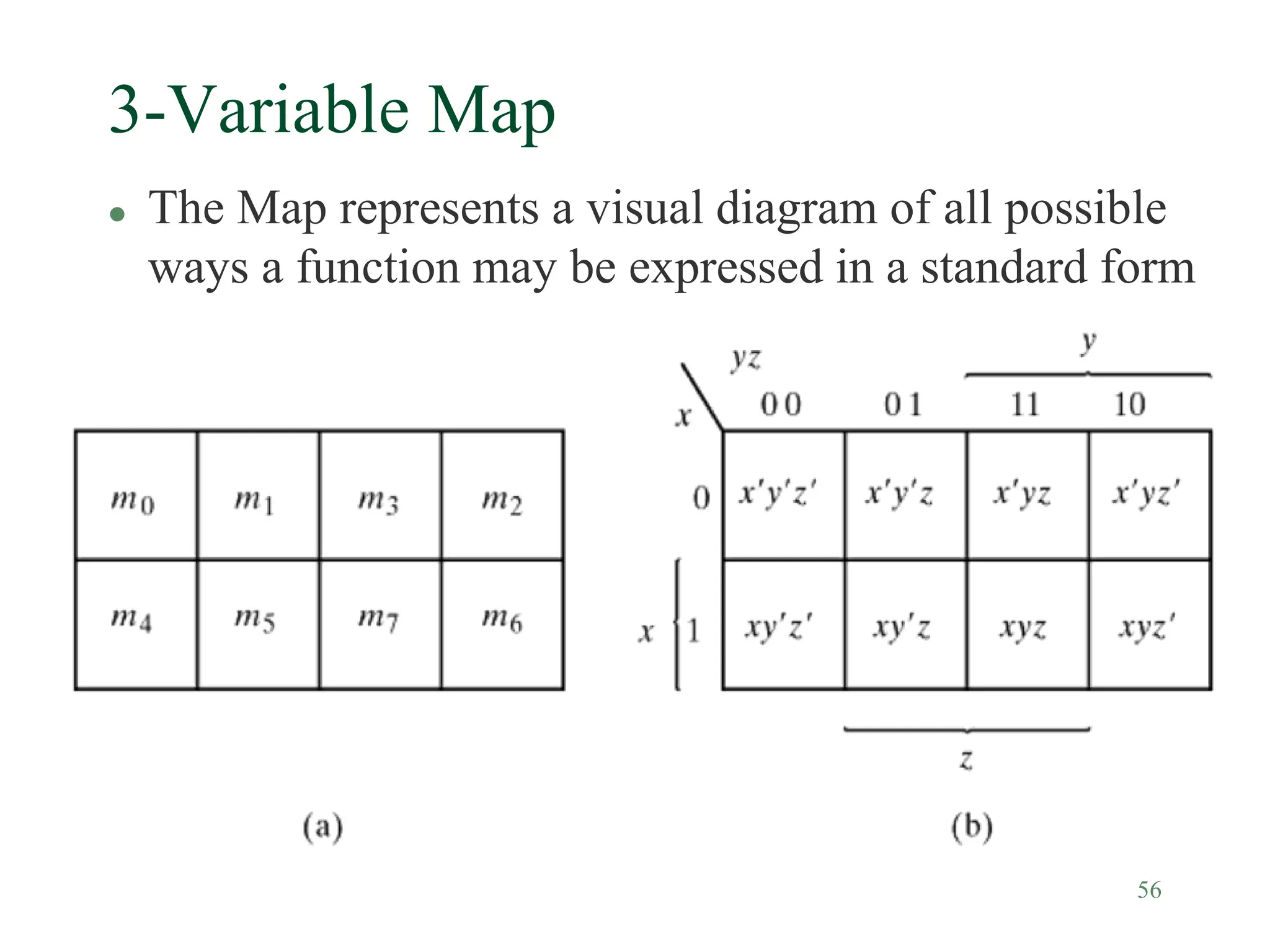 56
3-Variable Map
 The Map represents a visual diagram of all possible
ways a function may be expressed in a standard form
 