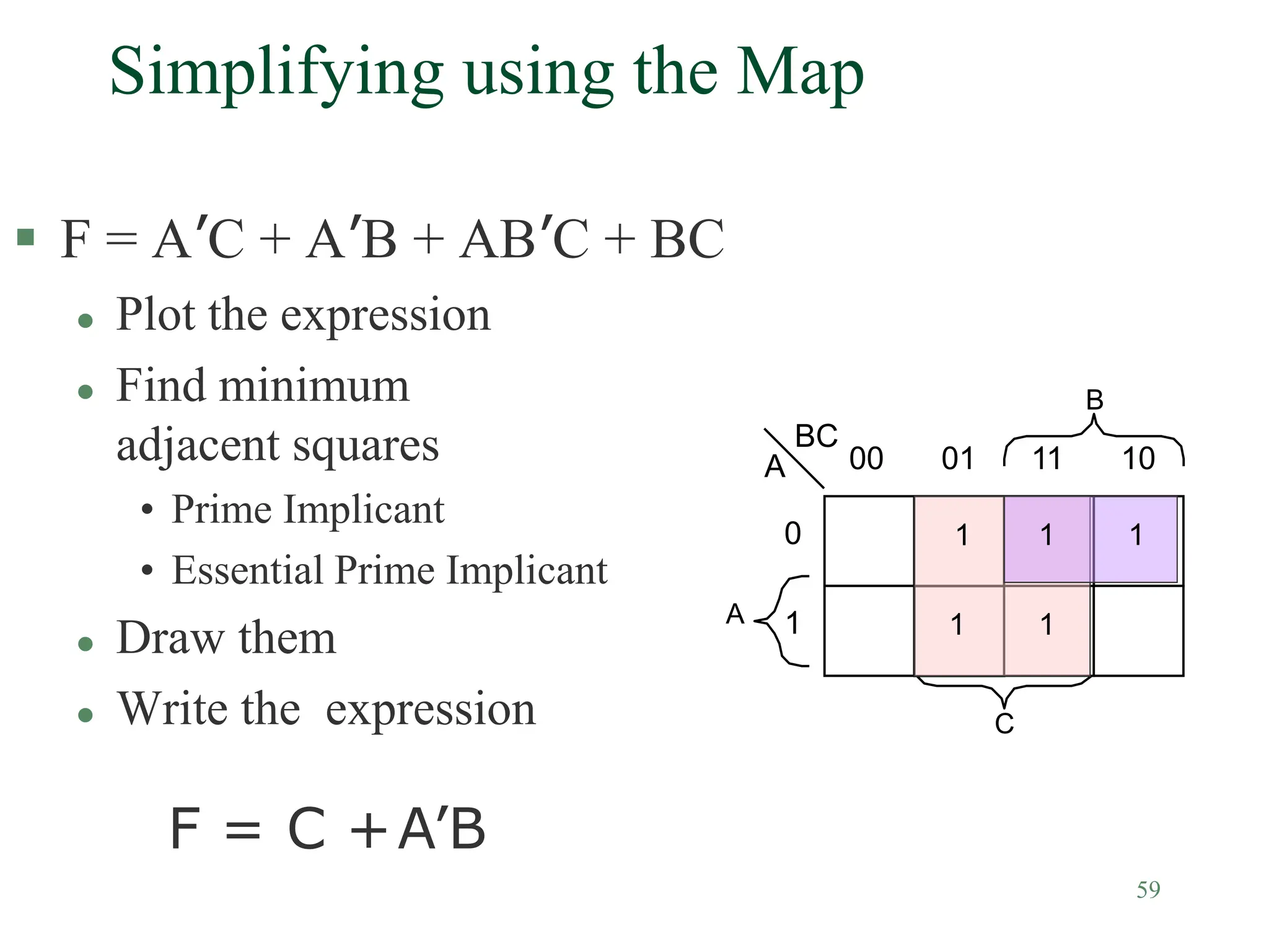 59
Simplifying using the Map
 F = A’C + A’B + AB’C + BC
 Plot the expression
 Find minimum
adjacent squares
• Prime Implicant
• Essential Prime Implicant
 Draw them
 Write the expression
F = C +A’B
A
BC
01
00
0
1
A
B
10
11
C
1
1
1
1
1
 