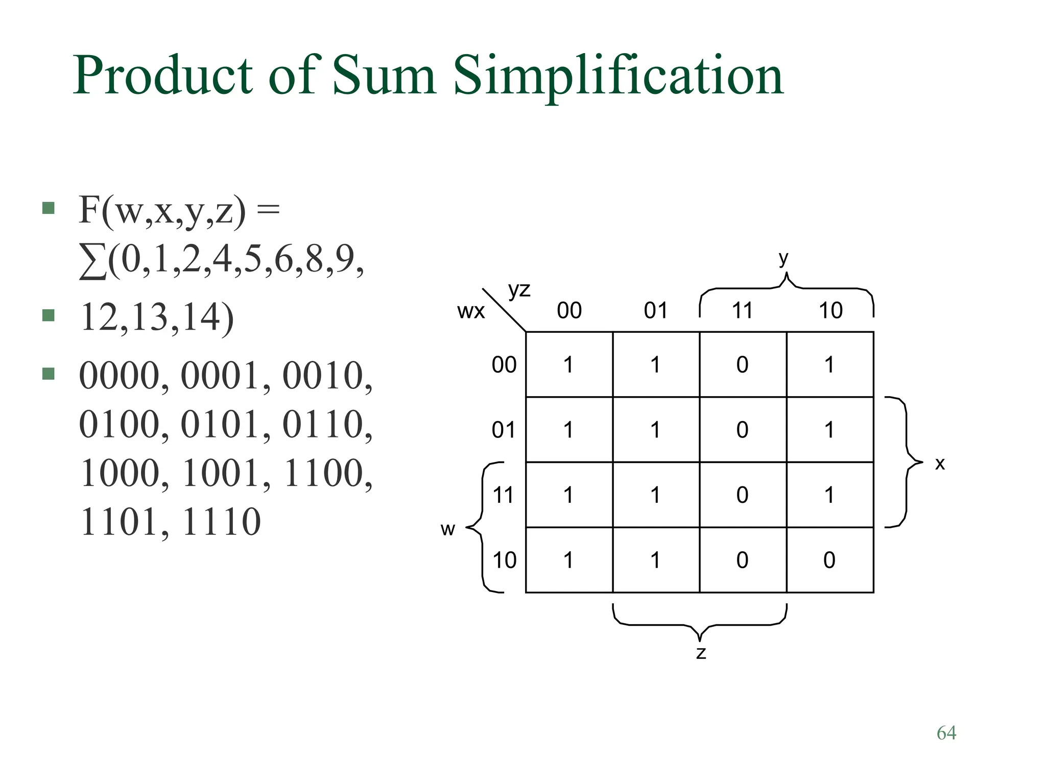 64
Product of Sum Simplification
 F(w,x,y,z) =
∑(0,1,2,4,5,6,8,9,
 12,13,14)
 0000, 0001, 0010,
0100, 0101, 0110,
1000, 1001, 1100,
1101, 1110
1
wx
yz
01
00
00
01
w
y
10
11
z
1 0 1
11
10
x
1 1 0 1
1 1 0 1
1 1 0 0
 