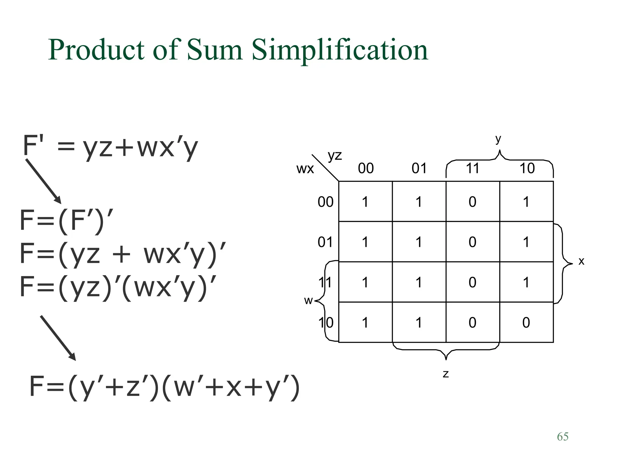 65
Product of Sum Simplification
F' = yz+wx’y
F=(F’)’
F=(yz + wx’y)’
F=(yz)’(wx’y)’
F=(y’+z’)(w’+x+y’)
1
wx
yz
01
00
00
01
w
y
10
11
z
1 0 1
11
10
x
1 1 0 1
1 1 0 1
1 1 0 0
 