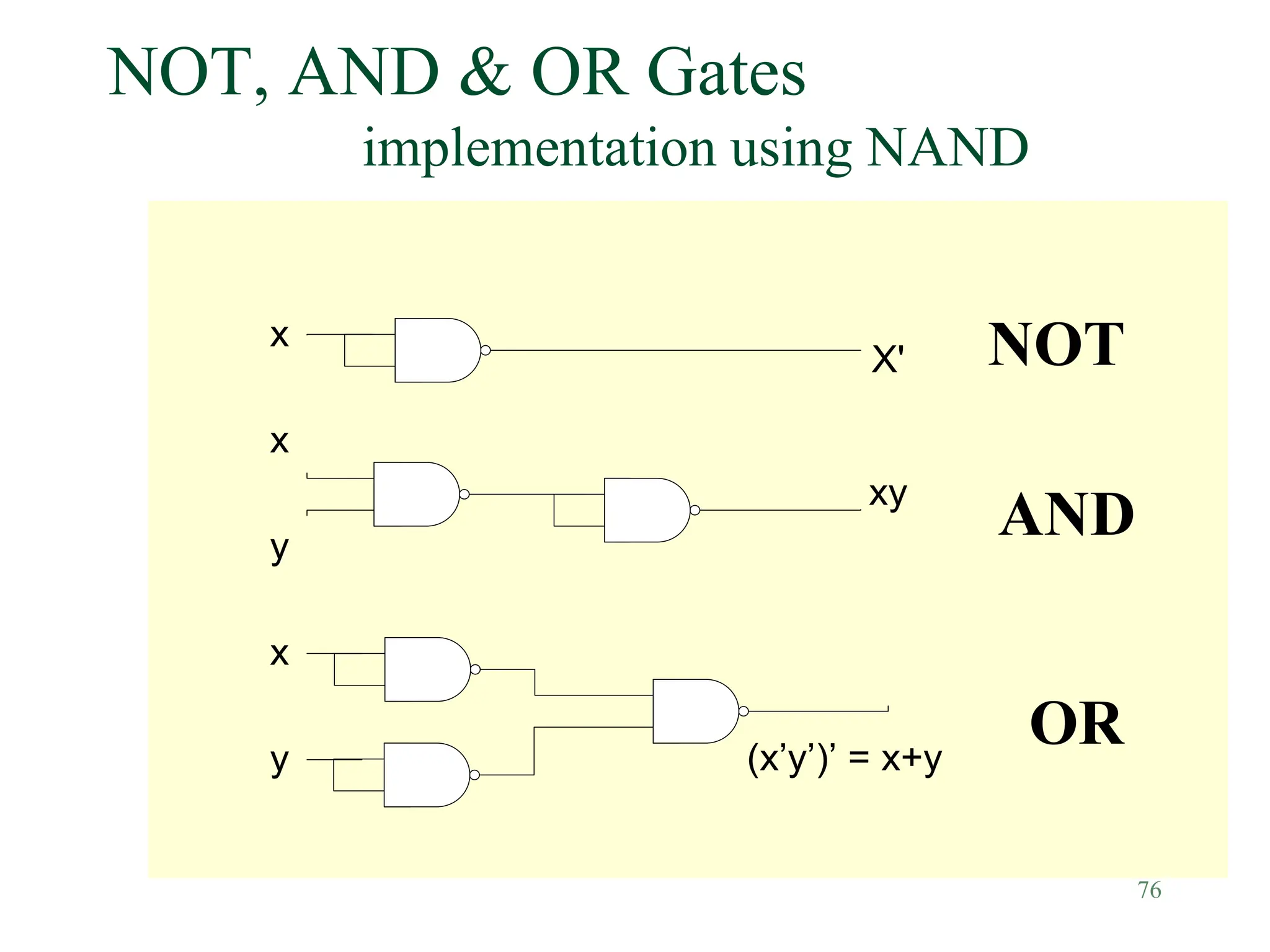76
NOT, AND & OR Gates
implementation using NAND
x
x
y
x
y
X'
xy
(x’y’)’ = x+y
NOT
AND
OR
 