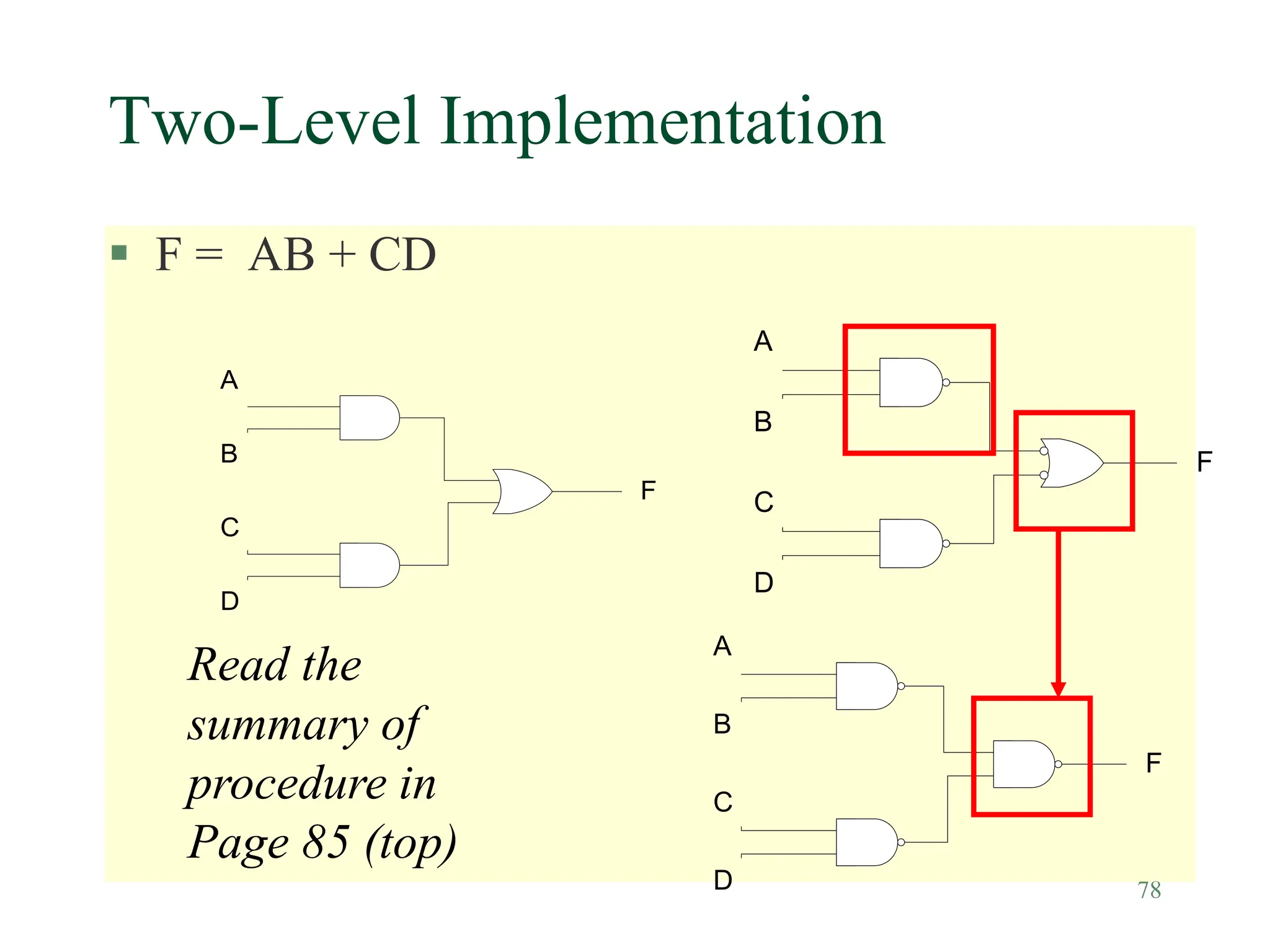 78
Two-Level Implementation
 F = AB + CD
A
B
C
D
F
Read the
summary of
procedure in
Page 85 (top)
A
B
C
D
F
A
B
C
D
F
 