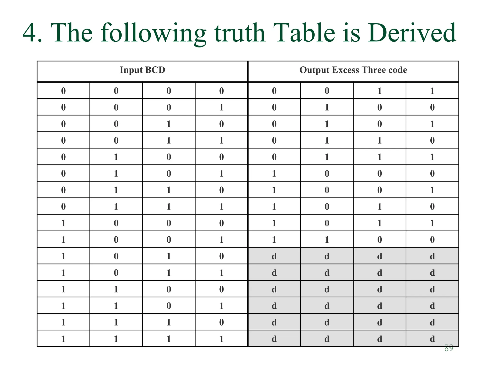89
4. The following truth Table is Derived
Input BCD Output Excess Three code
0 0 0 0 0 0 1 1
0 0 0 1 0 1 0 0
0 0 1 0 0 1 0 1
0 0 1 1 0 1 1 0
0 1 0 0 0 1 1 1
0 1 0 1 1 0 0 0
0 1 1 0 1 0 0 1
0 1 1 1 1 0 1 0
1 0 0 0 1 0 1 1
1 0 0 1 1 1 0 0
1 0 1 0 d d d d
1 0 1 1 d d d d
1 1 0 0 d d d d
1 1 0 1 d d d d
1 1 1 0 d d d d
1 1 1 1 d d d d
 
