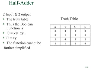 104
Half-Adder
2 Input & 2 output
 The truth table
 Thus the Boolean
Function is
 S = x'y+xy';
 C = xy
 The function cannot be
further simplified
X Y C S
0 0 0 0
0 1 0 1
1 0 0 1
1 1 1 0
Truth Table
 