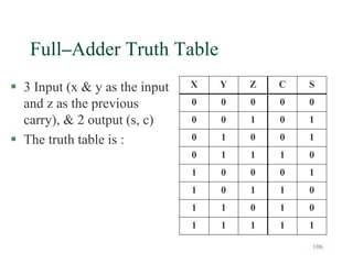 106
Full–Adder Truth Table
 3 Input (x & y as the input
and z as the previous
carry), & 2 output (s, c)
 The truth table is :
X Y Z C S
0 0 0 0 0
0 0 1 0 1
0 1 0 0 1
0 1 1 1 0
1 0 0 0 1
1 0 1 1 0
1 1 0 1 0
1 1 1 1 1
 