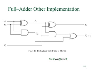 110
Full–Adder Other Implementation
S=xxoryxorz
 