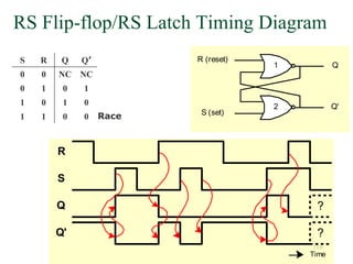 116
RS Flip-flop/RS Latch Timing Diagram
R (reset)
S (set)
Q
Q'
1
2
Time
S
Q ?
?
Q'
R
S R Q Q’
0 0 NC NC
0 1 0 1
1 0 1 0
1 1 0 0 Race
 