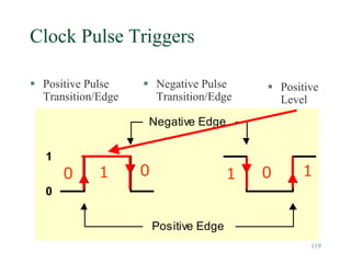 119
Clock Pulse Triggers
 Positive Pulse
Transition/Edge
 Negative Pulse
Transition/Edge
 Positive
Level
1
0
Positive Edge
Negative Edge
0 1 0 1 0 1
 