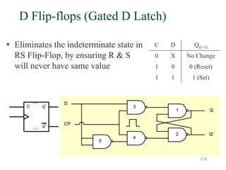 124
Q
Q'
1
2
D
CP
3
4
5
D Flip-flops (Gated D Latch)
 Eliminates the indeterminate state in
RS Flip-Flop, by ensuring R & S
will never have same value
C D Q(t+1)
0 X No Change
1 0 0 (Reset)
1 1 1 (Set)
Q
Q
S E T
C L R
D
 