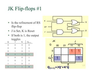 125
JK Flip-flops #1
 Is the refinement of RS
flip-flop
 J is Set, K is Reset
 If both is 1, the output
toggles
K
CP
J
Q
Q'
1 1
1 1
00 01 11 10
0
1
Q
K
J
JK
Q
Q J K Q(t+1)
0 0 0 0
0 0 1 0
0 1 0 1
0 1 1 1
1 0 0 1
1 0 1 0
1 1 0 1
1 1 1 0 Q(t+1)=JQ’+K’Q
 