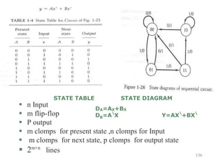 136
 n Input
 m flip-flop
 P output
 m clomps for present state ,n clomps for Input
 m clomps for next state, p clomps for output state
 2m+n
lines
STATE TABLE STATE DIAGRAM
DA=AX+BX
DB=A
X Y=AX
+BX
 