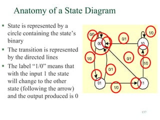 137
Anatomy of a State Diagram
 State is represented by a
circle containing the state’s
binary
 The transition is represented
by the directed lines
 The label “1/0” means that
with the input 1 the state
will change to the other
state (following the arrow)
and the output produced is 0
00
01
10
11
0/0 1/0
1/0
1/0
1/0
0/1
0/1
0/1
 