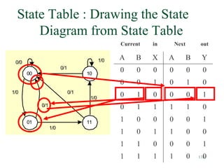138
State Table : Drawing the State
Diagram from State Table
00
01
10
11
0/0 1/0
1/0
1/0
1/0
0/1
0/1
0/1
Current in Next out
A B X A B Y
0 0 0 0 0 0
0 0 1 0 1 0
0 1 0 0 0 1
0 1 1 1 1 0
1 0 0 0 0 1
1 0 1 1 0 0
1 1 0 0 0 1
1 1 1 1 0 0
 