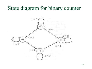 140
State diagram for binary counter
 