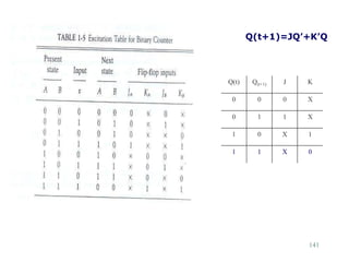 141
Q(t) Q(t+1) J K
0 0 0 X
0 1 1 X
1 0 X 1
1 1 X 0
Q(t+1)=JQ’+K’Q
 
