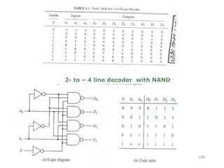 146
2- to – 4 line decoder with NAND
 