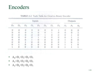 148
Encoders
 Table 2-2
 A0=D1+D3+D5+D7
 A1=D2+D3+D6+D7
 A2=D4+D5+D6+D7
 