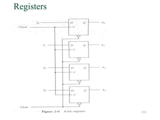 151
Registers
 Figure 2-6
 