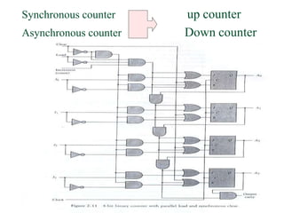 156
Synchronous counter up counter
Asynchronous counter Down counter
 