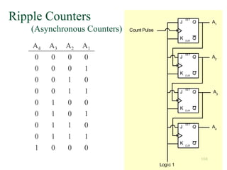 168
Ripple Counters
(Asynchronous Counters)
J
Q
Q
K
SET
CLR
J
Q
Q
K
SET
CLR
J
Q
Q
K
SET
CLR
J
Q
Q
K
SET
CLR
Count Pulse
Logic 1
A4
A3
A2
A1
A4 A3 A2 A1
0 0 0 0
0 0 0 1
0 0 1 0
0 0 1 1
0 1 0 0
0 1 0 1
0 1 1 0
0 1 1 1
1 0 0 0
 