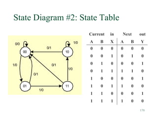 170
State Diagram #2: State Table
00
01
10
11
0/0 1/0
1/0
1/0
1/0
0/1
0/1
0/1
Current in Next out
A B X A B Y
0 0 0 0 0 0
0 0 1 0 1 0
0 1 0 0 0 1
0 1 1 1 1 0
1 0 0 0 0 1
1 0 1 1 0 0
1 1 0 0 0 1
1 1 1 1 0 0
 
