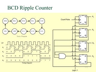 172
BCD Ripple Counter
0000 0001 0010 0011 0100
1001 1000 0111 0110 0101
State Diagram
A4
A3
A2
A1
CP
0
0
0
0
0
0
0
1
0
0
1
0
0
0
1
1
0
1
0
0
0
1
0
1
0
1
1
0
0
1
1
1
1
0
0
0
1
0
0
1
1
0
1
0
Timing Diagram
J
Q
Q
K
SET
CLR
J
Q
Q
K
SET
CLR
J
Q
Q
K
SET
CLR
J
Q
Q
K
SET
CLR
Count Pulse
Logic 1
A4
A3
A2
A1
 